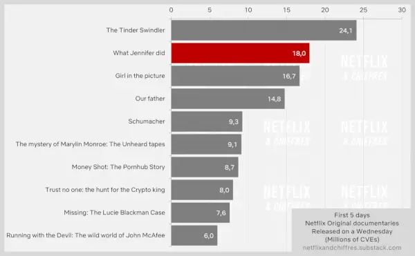 Netflix Top 10 Správa Mláďa soba Woodyho ďateľ Čo urobila Jennifer.webp