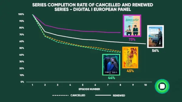 „Netflix“ užbaigimo rodikliai 2021 m. laidoms