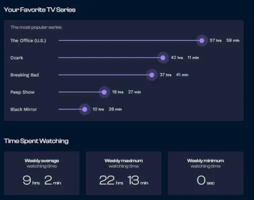 Le mie statistiche per Netflix concluse