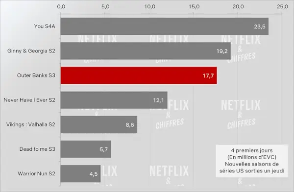 Audience de la saison 3 d'Outer Banks par rapport aux plus grands succès de Netflix Cve Week 1.webp