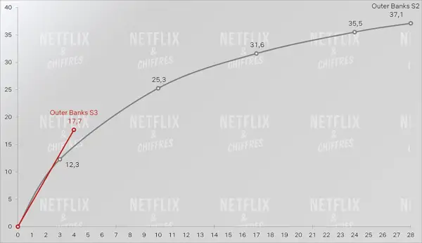 Semaine d'audience de la saison 3 et de la saison 2 d'Outer Banks 1.webp