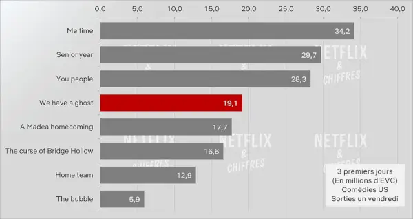 We Have A Ghost Netflix Cve Viewership Week 1.webp