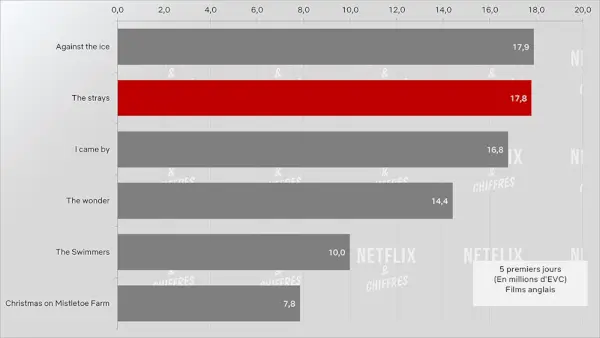 The Strays Week 1 Gledanost Cve Netflix.webp