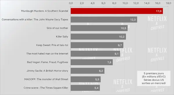 Murdaugh assassine un scandale du Sud Audience de Netflix Cve Week 1.webp