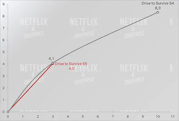 Drive To Survive Сезон 3 срещу Сезон 4 Гледаемост Cve.webp