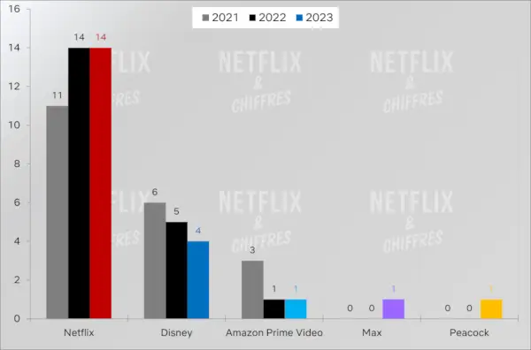 Izplatītāji Nielsen Top 10 topos kopš 2021. gada