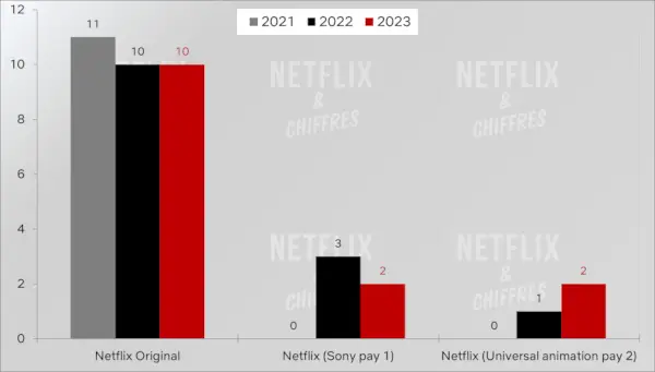 Netflix-distribution i Nielsens topp 10