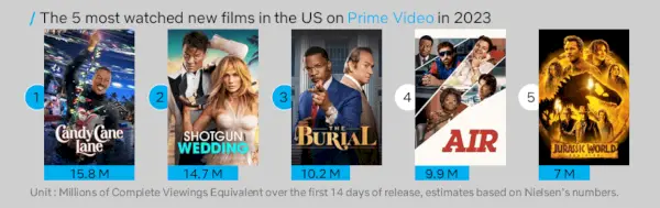 Prime Video الأفلام الأكثر مشاهدة لعام 2023