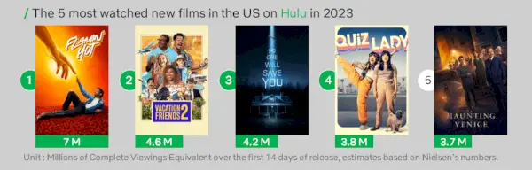 Hulu legnézettebb filmjei 2023-ban