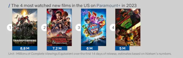 Paramount Plus meest bekeken films van 2023