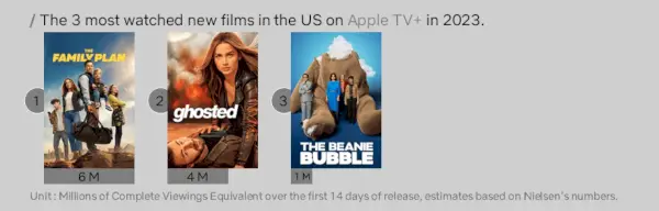 Cele mai vizionate filme Apple Tv Plus din 2023