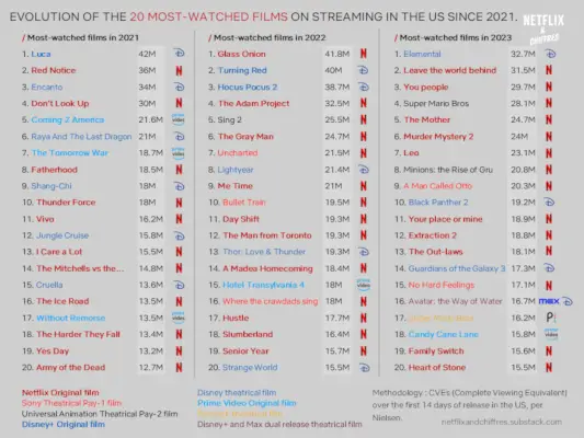 Najgledaniji filmovi na streamingu od 2021