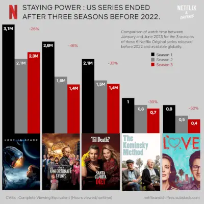 Programas de Netflix cancelados