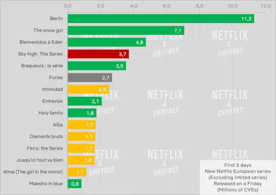 Lanzamiento de Furies Netflix frente a otros títulos franceses de Netflix