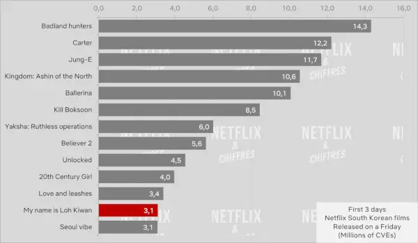 Benim Adım Loh Kiwan Netflix İzleyiciliği