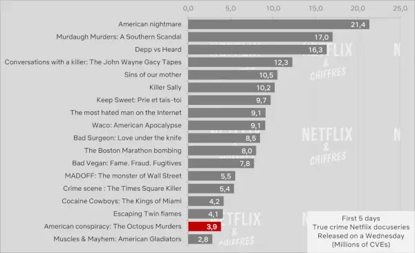 Gledanost Netflixovog dokumentarca The Octopus Murders