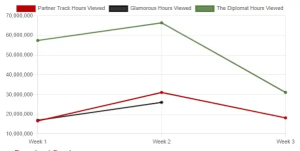 글래머러스 대 파트너 트랙 대 외교관 Netflix Viewership.webp