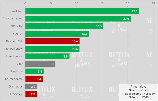 Glamurozna Cve gledanost Netflix Top 10s.webp