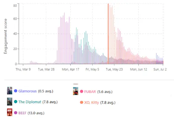 Date statistice de televiziune pentru Netflix Glamorous Series.webp