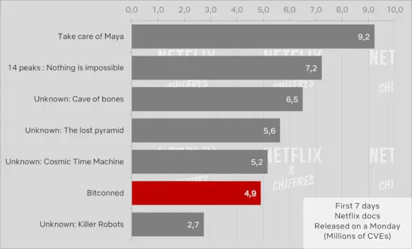 מספר הצפייה בסרטי התעודה של Bitconned Netflix