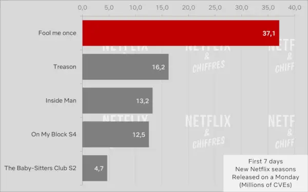 Trompez-moi une fois contre d’autres débuts d’émissions Netflix