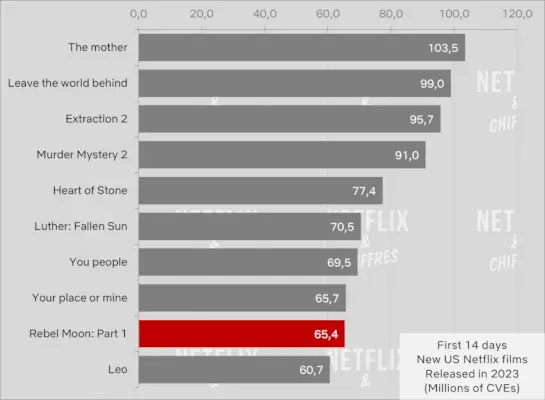 Rebel Moon Primele 14 zile pe Netflix