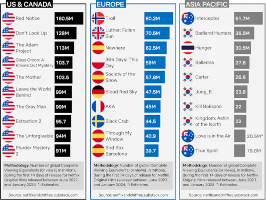 Žiūrimiausi filmai Mes Kanada Europa Asia Pacific.webp