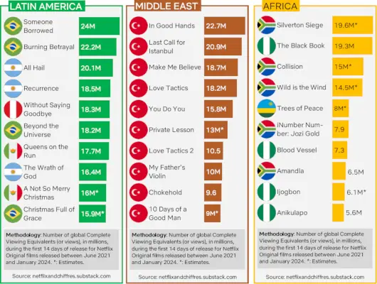 Legnézettebb filmek Latin-Amerika Közel-Kelet-Afrika.webp