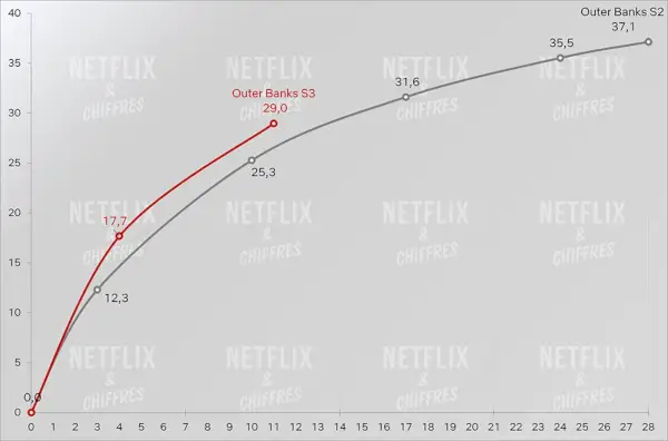 Outer Banks עונה 3 לעומת עונה 2 Netflix.webp