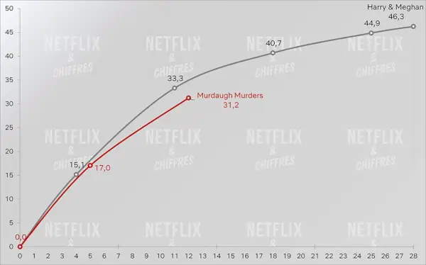 Meurtres de Murdaugh contre Harry et Meghan audience Cve.webp