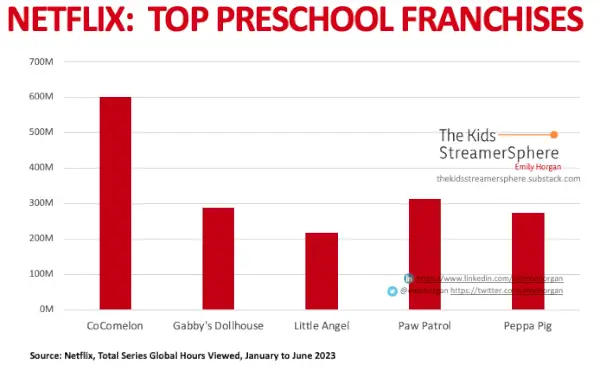 Netflix populārākās pirmsskolas vecuma franšīzes