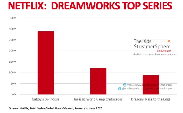 Netflix Dreamworks toppserie