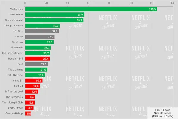 الدبلوماسي في الأيام الأربعة الأولى من نسبة مشاهدة Netflix Cve