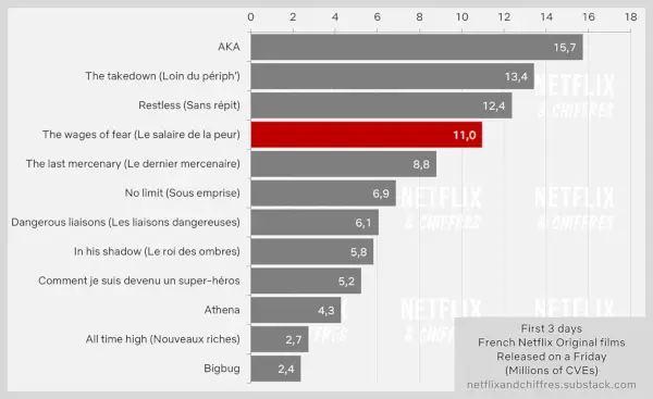 Il salario della paura Primi 3 giorni di spettatori su Netflix