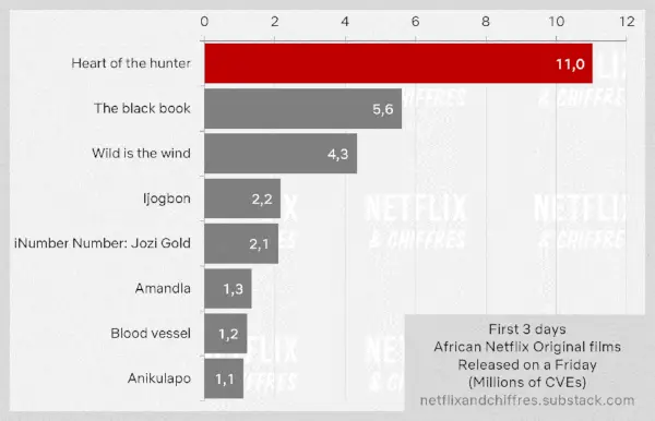 Audience de Heart Of The Hunter sur Netflix