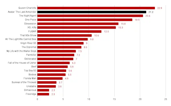 Avatar, o último mestre do ar, visualizações versus outros programas da Netflix