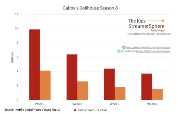 نسبة مشاهدة الموسم الثامن من Gabbys Dollhouse