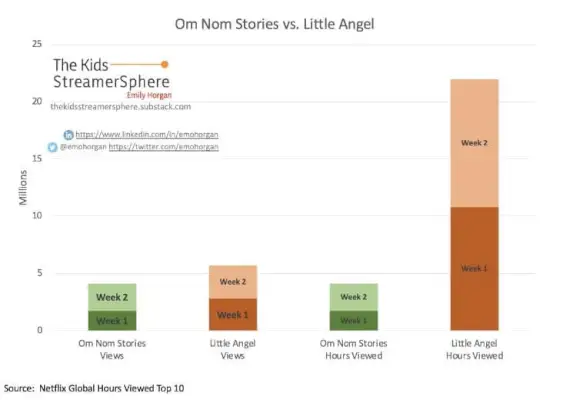 Sledovanosť Om Nom Stories vs Malý anjel Netflix