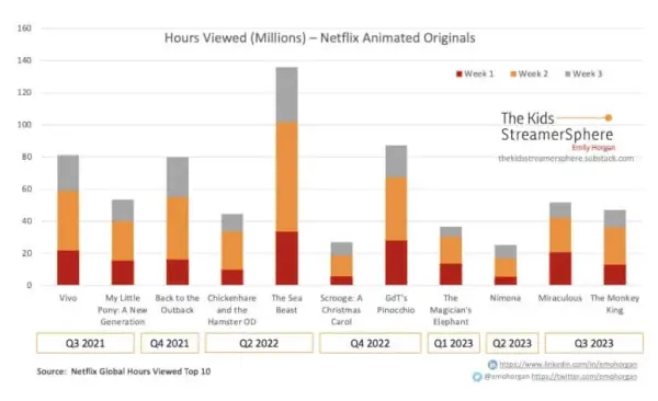 Netflixin animaatioelokuvahitit 2023