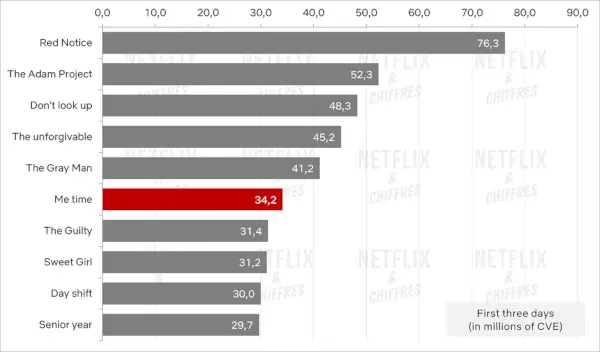 Me Time Debut Netflix Topp 10s