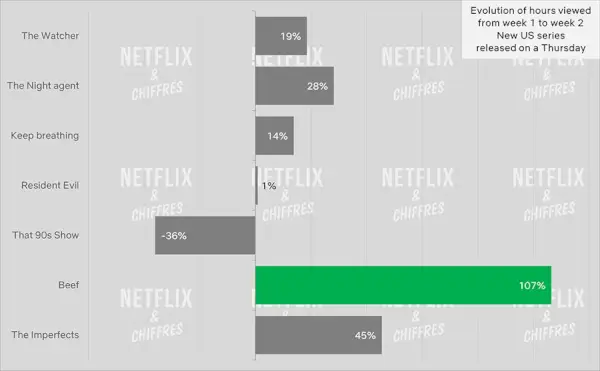 Liellopu gaļas nedēļa 1 pret nedēļa 2 Cve Viewership.webp