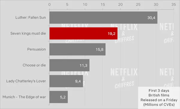 Septyni karaliai turi mirti Netflix Cve Viewership.webp