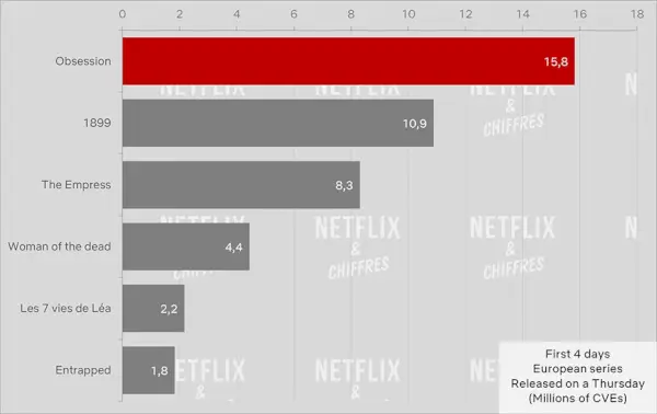 Obsession Netflix Cve 視聴統計.webp