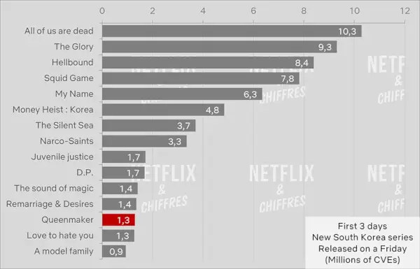 Queenmaker 最初の 3 日間 Netflix Cve Viewership.webp