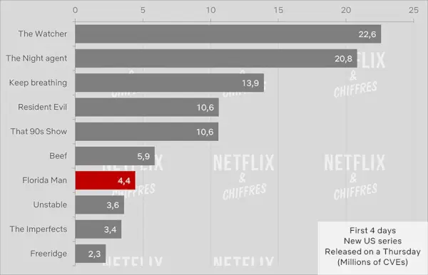 フロリダマン Cve の視聴率 Netflix.webp