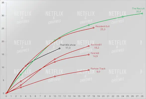 Les heures de visionnage de l'émission des années 90 par rapport aux autres séries Netflix