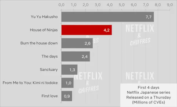 Die ersten 4 Tage von House Of Ninjas