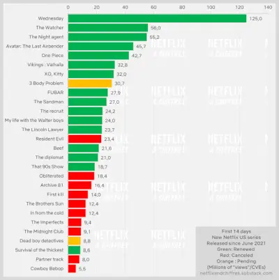 最初の 14 日間の Netflix パフォーマンス「デッドボーイ刑事」