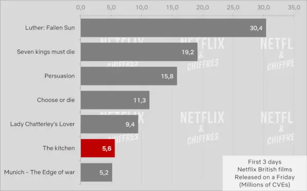 Кухнята срещу други британски филми Гледаемост Netflix Cve