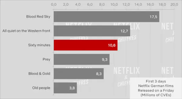 Sechzig Minuten im Vergleich zu anderen deutschen Filmen